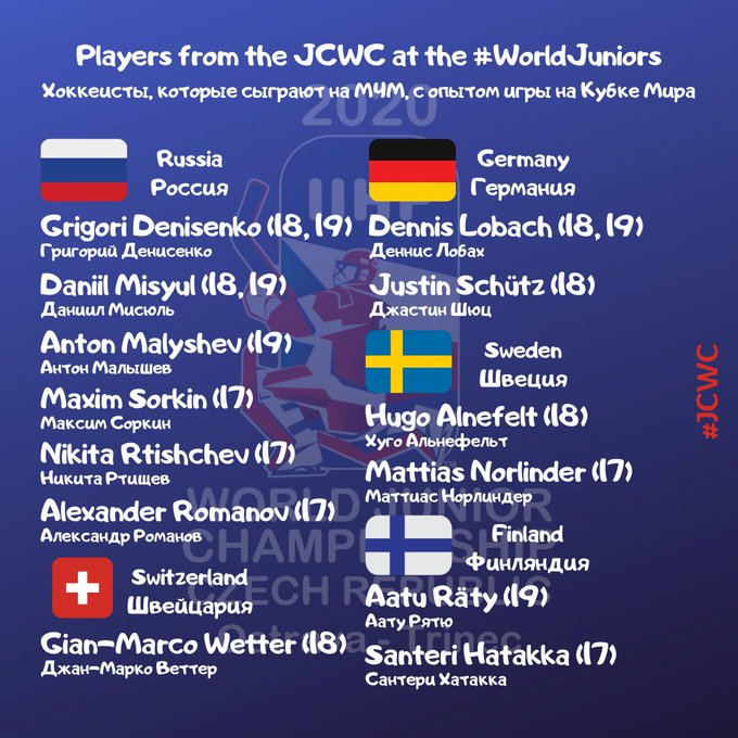 Top scorers of the #WorldJuniors among the participants of the #JCWC:
1. Grigori Denisenko — 3+6
2. Alexander Romanov — 1+5
3. Justin Schütz — 0+4
4. Aatu Räty — 2+1
5. Gian-Marco Wetter — 1+1

The only GK in the tournament:
Hugo Alnefelt — 6 GP, 2.12 GAA, 92.4 SVP.