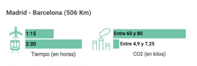 verne's tweet photo. El Ayuntamiento de Barcelona propondrá al Aeropuerto de El Prat que se eliminen las líneas de vuelos cortos como la de Barcelona y Madrid. https://t.co/BZSNnkH7qQ

Aquí https://t.co/QgXcjwgCdd comparamos trayectos en avión con sus equivalentes en trenes de alta velocidad. https://t.co/v3un9neWeT