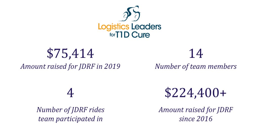 LL4T1DCure's tweet photo. 2019 was a record-setting year for our #LL4T1DCURE team. Our 14 riders raised over $75K for @JDRF! We are raising the bar in 2020; will you join us? @myblujay @CHRobinson @DescartesSG @enVistaCommerce @redwoodlgistics @JDRFNewEngland #logistics #supplychain #T1D https://t.co/NWevDNDdFF