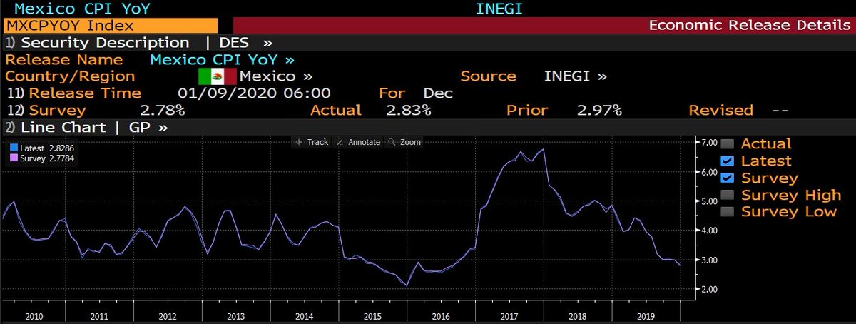 CMDTrader's tweet photo. #Inflacion en #México de 2019 termina en 2.83% siendo el segundo cierre de año con la tasa inflacionaria más baja desde 1969 según datos del #inegi. El indicador hiló siete meses dentro del rango objetivo del #BancodeMéxico 
#TRMX #economia #datosmacro
 
https://t.co/1lHfASvsnV https://t.co/JOMkFvgCoz