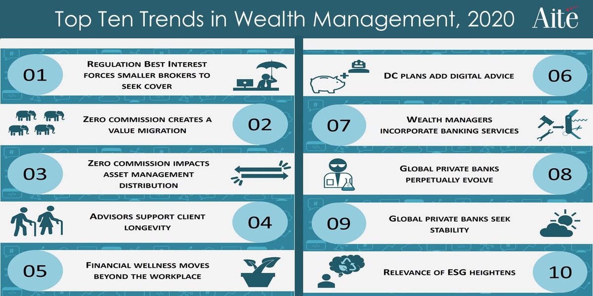 DatosInsights's tweet photo. Our first live #webinar of the new year is about to start! Join us at 11am ET for Top 10 Trends in Wealth Management, 2020: Wind of Change. Sign up at https://t.co/ItE5rbo4Xj #WealthManagement #WealthTech #ZeroCommissionTrading #Investing #RegBI #FinancialWellness #2020trends https://t.co/nDq8nXrBUi