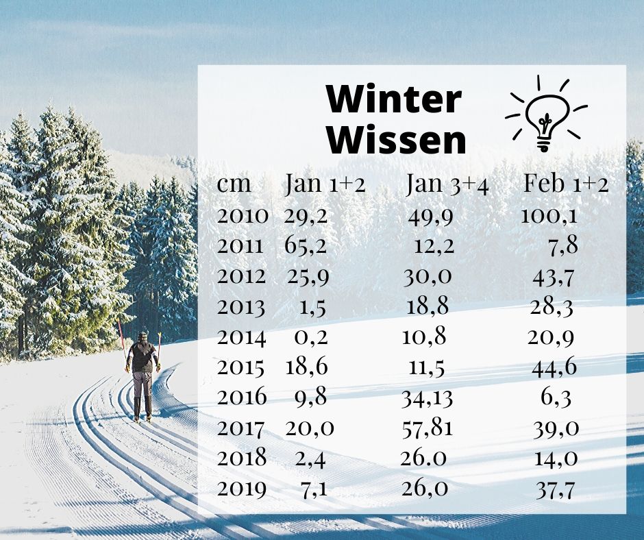 winterarena's tweet photo. Er muss doch nun endlich kommen, der "große Schnee"? Wir haben wieder die Statistik hervorgeholt - und gesehen: meist liegt erst ab der zweiten Januarhälfte „richtig“ Schnee. Wenn die Wettermodelle recht behalten, wird es auch dieses Mal so sein #wintersportarena #sauerland https://t.co/NEpuw1KBmk