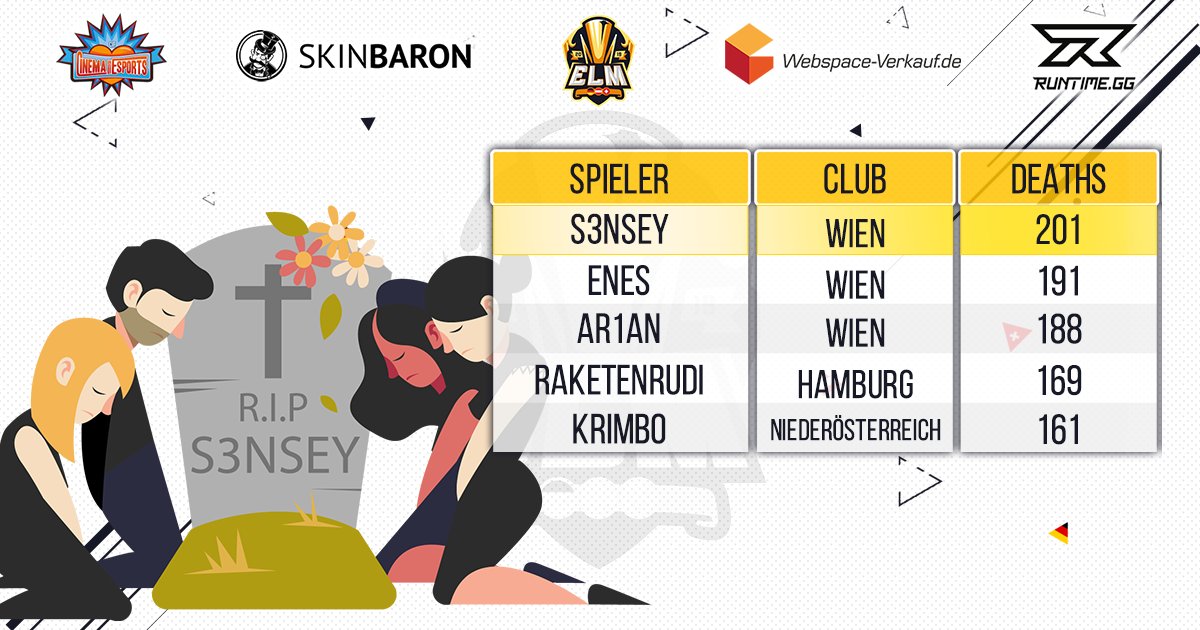 Heute gedenken wir unseren Verstorbenen. <a href="/s3nsey/">s3nseyzje</a> wurde 201x erschossen und verzeichnet damit die meisten Tode der ersten Esports Ländermeisterschaft! 
<a href="/eNesCsgo/">enes koçak</a> wurde 191x ermordet und @ArianCSGO
188x. R.I.P
 
Es folgen <a href="/RaketenRudiCS/">RaketenRudi</a> &amp; <a href="/KrimboCS/">Krimbo</a>

laendermeisterschaft.de/list/spieler-r… 

#ELM