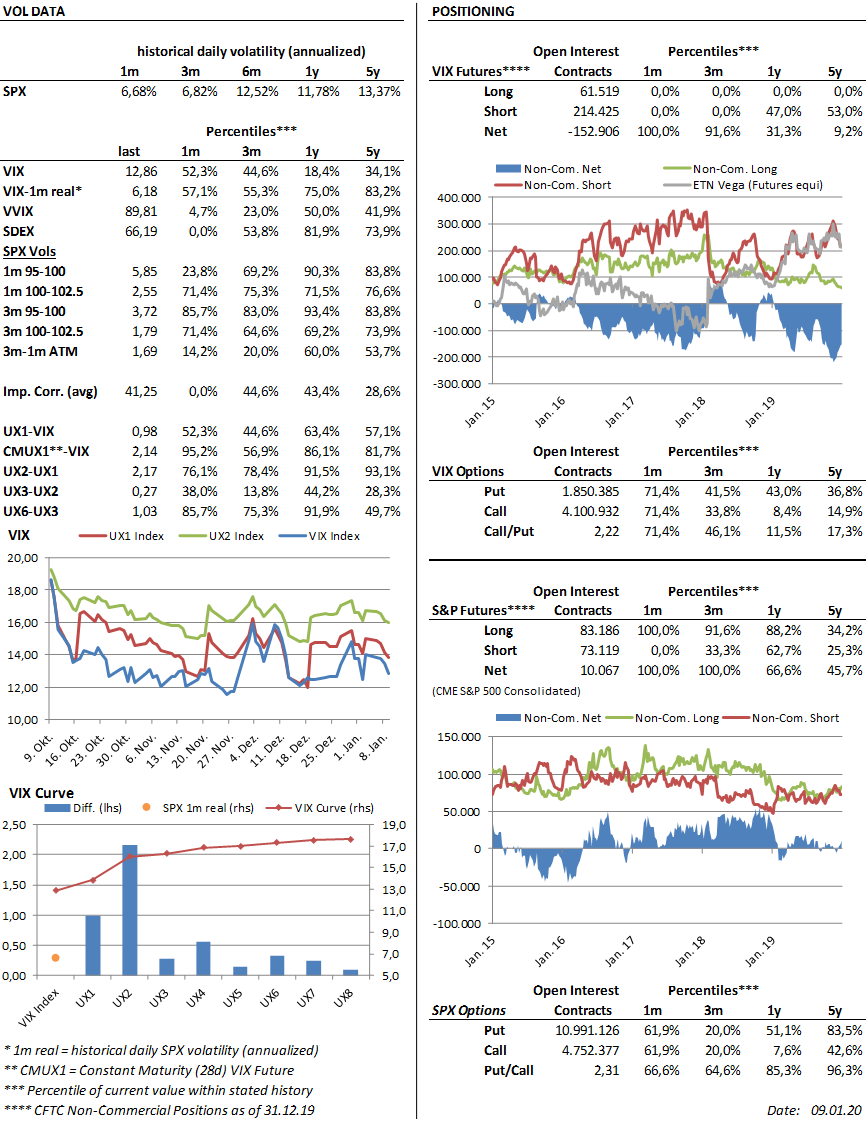 chrissporer's tweet photo. #VolView : RV < 7 and $VIX < 13 -> nice vol premium, $VVIX down, SDEX down, imp. corr. low, curve in contango, specs cut short positions, VIX C/P OI up but still low, SPX positioning increased net long, P/C OI down but still high. https://t.co/XX71OOGKp2