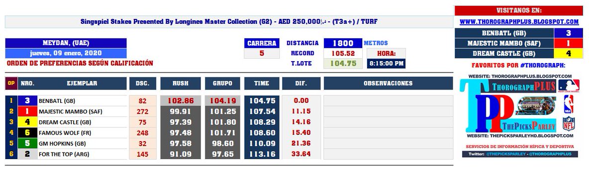 #HIPISMO & #PARLEY 
Convincente #BENBATL (GB) del @godolphin en el #SingSpielStakes (G2) en 1.800 mts, terminó siendo un briseo, y se corresponde con las proyecciones del @ThorographPlus 

@HHShkMohd