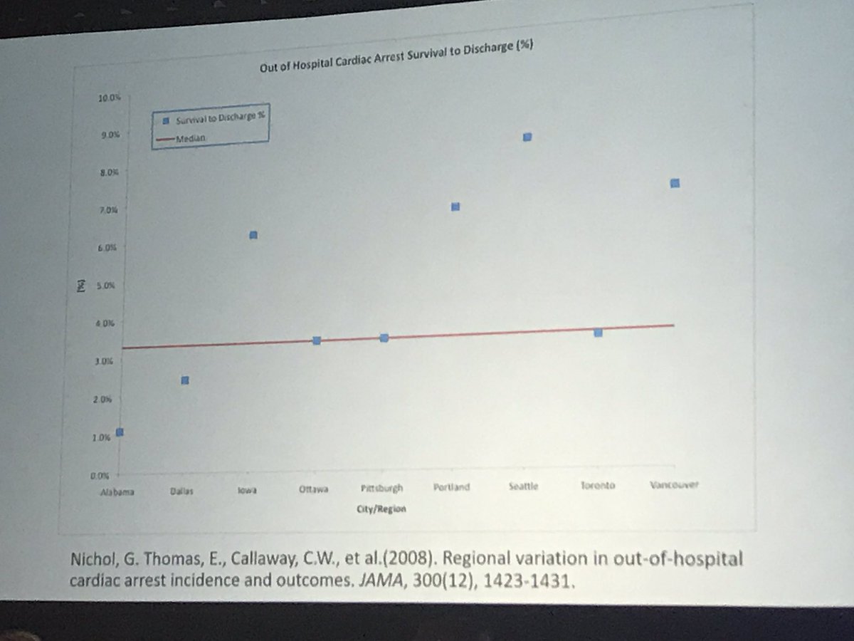 maiadorsett's tweet photo. Let’s see what happens when we look at outcomes - 5 fold difference in cardiac arrest survival rates.

The difference? Not equipment or staff, but a focus on the system that produces the results. 
#NAEMSP2020 https://t.co/xCRKQ1tURq