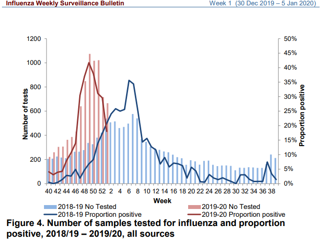 ConallMcCaughey's tweet photo. Northern Ireland weekly flu surveillance report for epi week 1 from @publichealthni

Further confirming that we are well past peak for Flu-A H3. Now Flu-A H1N1(2009) possibly starting. 
Flu-B not started yet.
Still well worth getting vacinated!

https://t.co/dpU32cIVWs https://t.co/yhoI9d6AoF