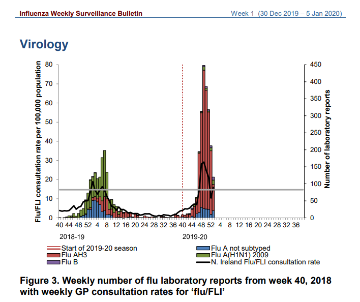 ConallMcCaughey's tweet photo. Northern Ireland weekly flu surveillance report for epi week 1 from @publichealthni

Further confirming that we are well past peak for Flu-A H3. Now Flu-A H1N1(2009) possibly starting. 
Flu-B not started yet.
Still well worth getting vacinated!

https://t.co/dpU32cIVWs https://t.co/yhoI9d6AoF