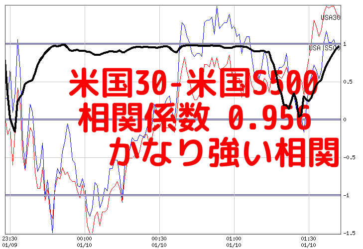 為替レート 日本225 ドル円 やや逆相関 0 41 日本225 米国30 0 78 米国30 米国s500 0 96 米国30 米国nq100 0 ドル円 ポンド円 0 45 ドル円 ユーロドル 0 77 T Co X8k4v6kjik