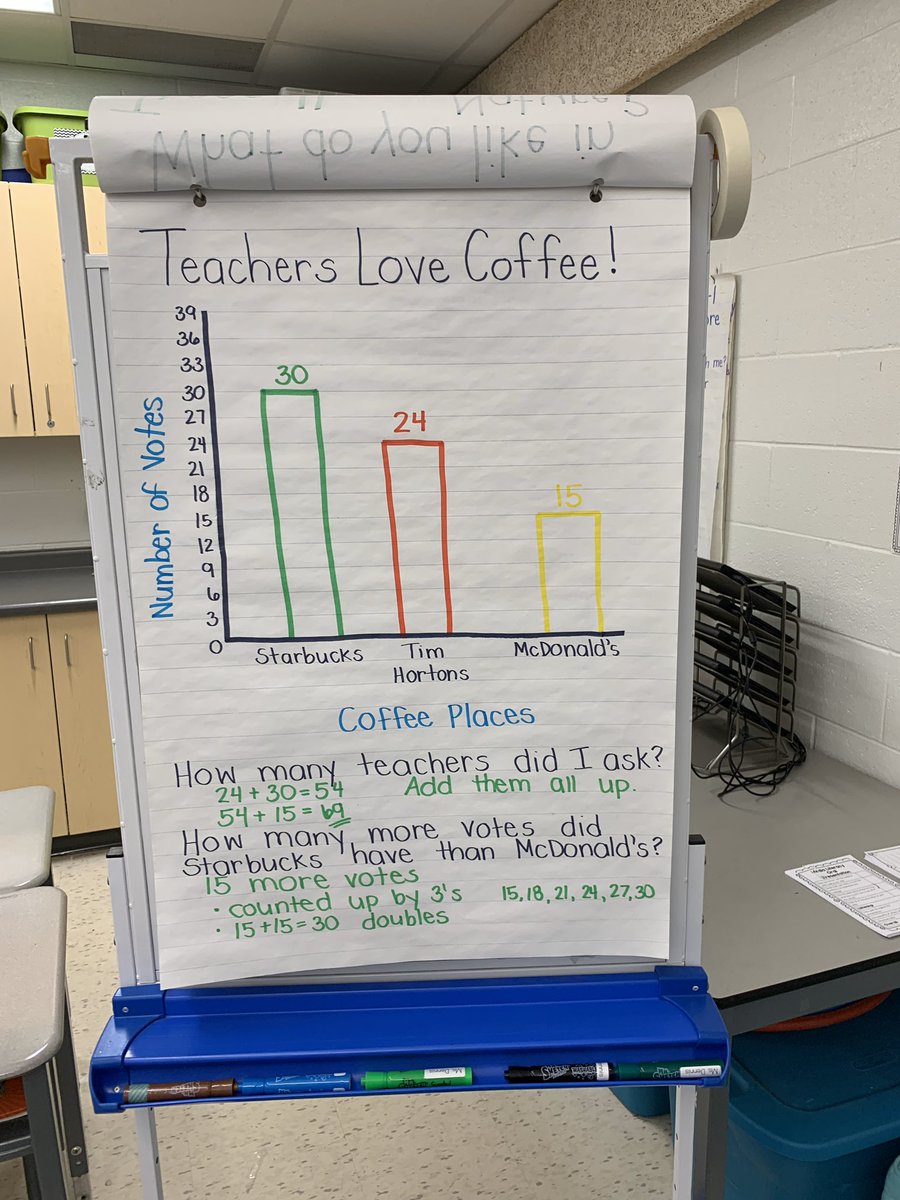 TeamSuperDennis's tweet photo. Teachers LOVE coffee! How would you figure out how many teachers Ms Dennis asked?? #msdennisavp #avpsrocks #twomuchfun #thirdistheword @StarbucksCanada ☕️💞 https://t.co/h3qPXd1En1