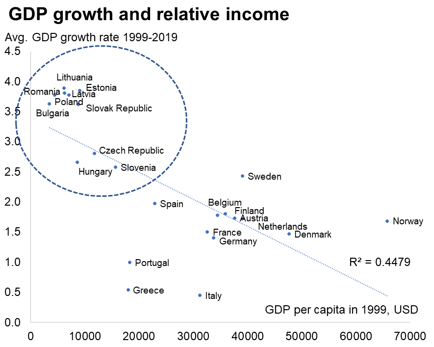European integration is a very long road, but Central and Eastern European convergence in relative income terms is undeniable.