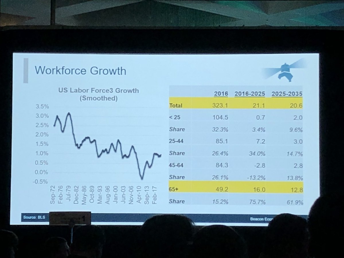 “Not having qualified workers is a challenge that ALL businesses are facing right now . Jobs can’t find workers “ Chris Thornberg <a href="/BeaconEconomics/">Beacon Economics</a>, Founding Partner shares at #BizOutlook2020