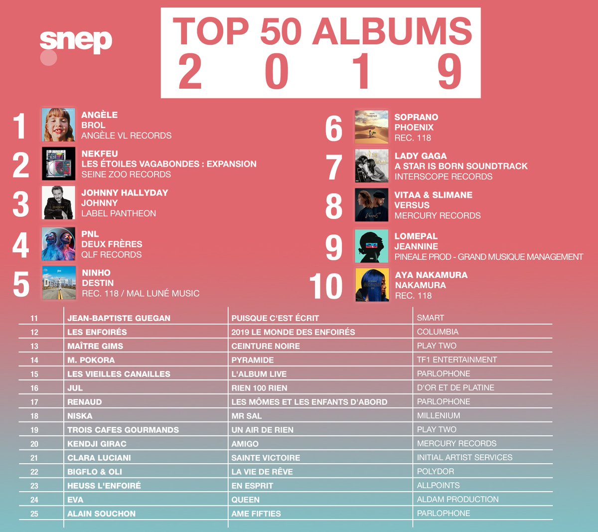 idol_io's tweet photo. Jeannine de @levraiLomepal a été le 9e album le plus vendu en France en 2019 avec +300,000 unités, ainsi que Disque d'Or en Belgique et en Suisse. 🇫🇷🇧🇪🇨🇭
Un grand bravo à toutes les personnes impliquées ! 💪
#GrandMusiqueManagement @PiasFrance @talentboutique @lebureaudesarah https://t.co/F64NVAA1lA