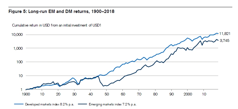 29/ ..."The annualized return from a 119-year investment in EMs was 7.2% compared with 8.2% from DMs, and 8.1% from our overall World index."
