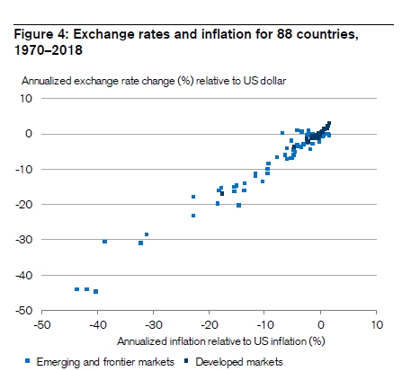 24/ Regarding FX (and I don't think people understand this): "changes in countries’ exchange rates vs.the US dollar have been approx equal to inflation differential w/ the US over the same period...relative purchasing power parity has held to a reasonable approximation."