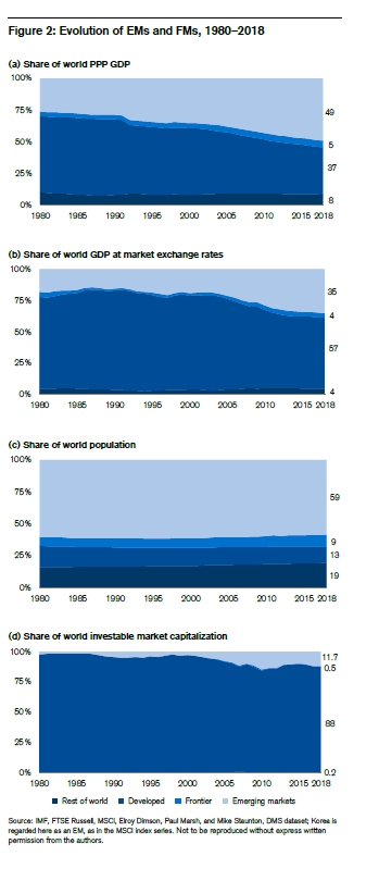 23/ They then turn attention to emerging markets...which have most of world GDP, population, but a fraction of market capitalization...