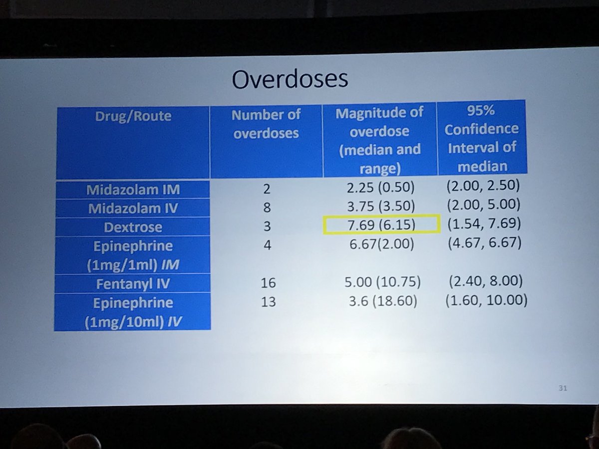 clayton_kazan's tweet photo. Pediatric critical care is a low-frequency, high-risk event and drug errors are very common in simulated cases. Awaiting @NAEMSP position statement on pediatric drug dosing. #NAEMSP2020 https://t.co/AayeD8J6P9