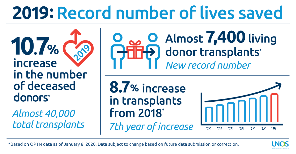 A record number of lives were saved in 2019! Thank you to the generosity of donors &amp; donor families, to the dedication and innovation of donation &amp; transplant professionals, and to all who share the #DonateLife message and mission. 💙💚 RegisterMe.org <a href="/UNOSNews/">United Network for Organ Sharing (UNOS)</a>