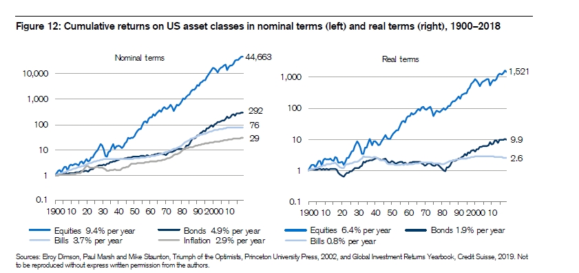 13/ "US equities returned 9.4% per year, versus 4.9% on bonds, 3.7% on bills, and inflation of 2.9% per year. We should be cautious about generalizing from the USA, which, over the 20th century, rapidly emerged as the world’s foremost political, military, and economic power."