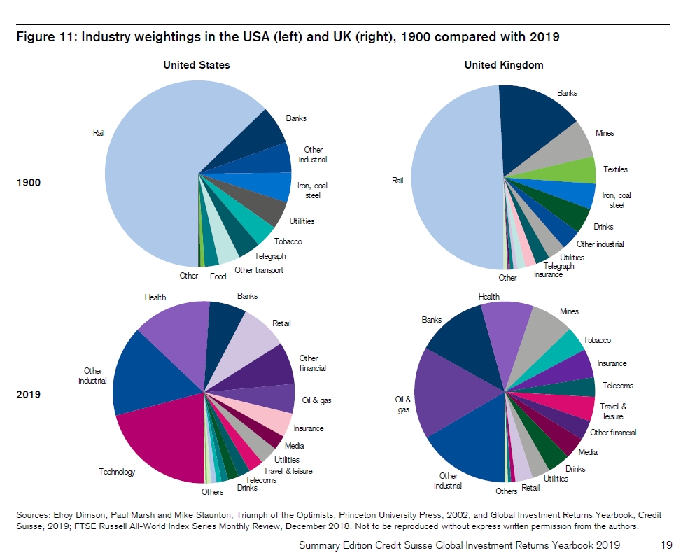 8/ "Of the US firms listed in 1900, over 80% of their value was in industries that are today small or extinct....Even industries that initially seem similar have often altered radically. Compare telegraphy in 1900 with smartphones in 2019. Both were high-tech at the time."