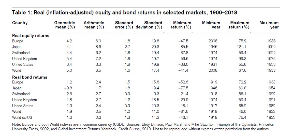 15/ Here's a chart of various countries and World. Not average real return after inflation for stocks is 5%, and bonds 1.9%.