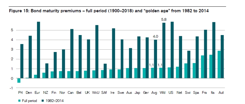 16/ "Yield curve has historically on average been upward sloping; that is, long bonds have typically offered a higher yield to redemption than shorter dated bonds & bills.Extrapolating recent remarkably high bond returns & maturity premiums into the future would be fantasy."