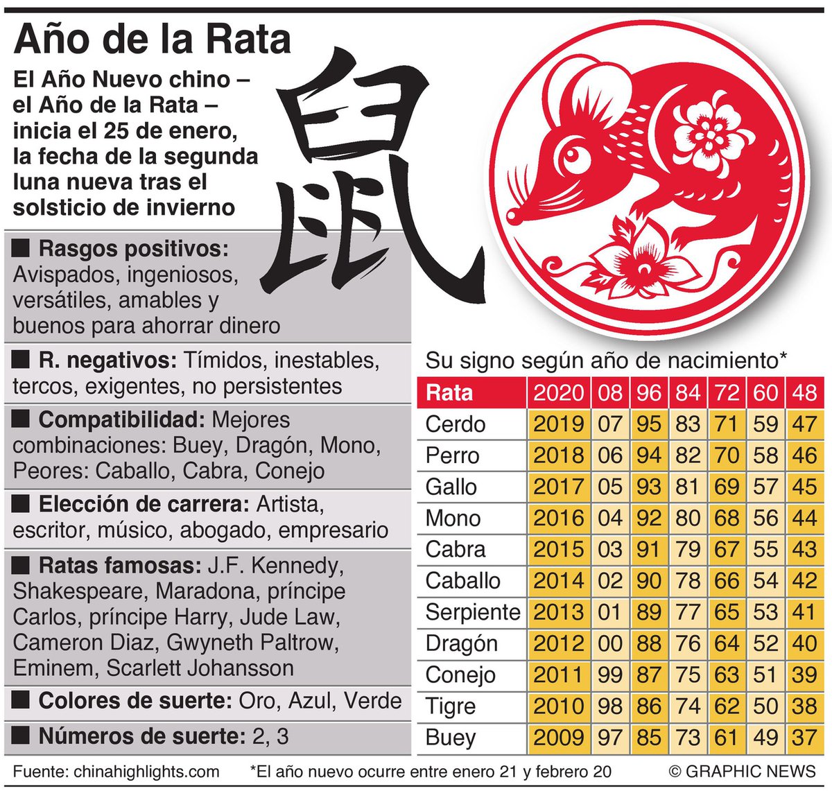 #Infografía Comienza el #AñoNuevoChino. En esta ocasión es el año de la #Rata🐀, el primer animal de los 12 que conforman el #ZodiacoChino.
