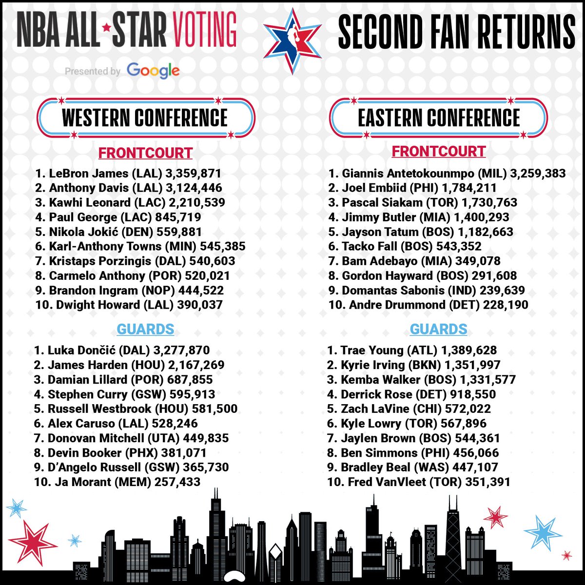 NBA All-Star Game Voting - Page 2 EN3JLq3UcAU-4wR