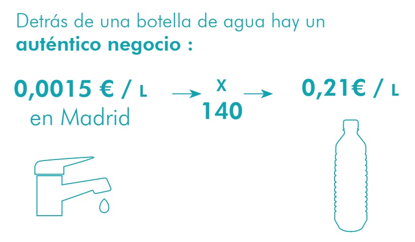 AmigosTierraEsp's tweet photo. Para algunas empresas es una mercancía que da importantes beneficios, por lo que su función social y ambiental pasa a un segundo plano. Detrás de una botella de agua hay un auténtico negocio: el agua embotellada es 140 veces más cara que el agua del grifo. https://t.co/LqxDJeAijp https://t.co/wtuYF9Kash