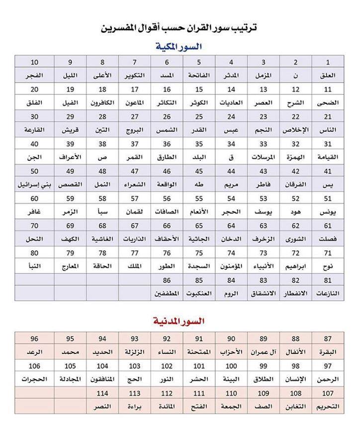 Порядок сур в коране. Таблица Суры Корана. Хронологический порядок сур в Коране. Порядок ниспослания сур Корана.