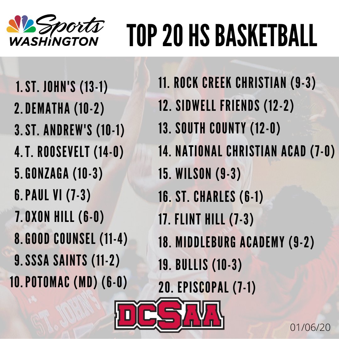 #DCSAA @NBCSWashington Top 20 DMV Boys🏀Rankings 1/6 <a href="/SJCBoysHoops/">SJC Boys Hoops</a> <a href="/DeMathaHoops/">DeMatha Basketball</a> <a href="/standrewsbball/">St. Andrew's Boys Basketball</a> <a href="/roughridersdc/">TR Athletics</a> <a href="/GonzagaHoops/">Steve Turner</a> <a href="/PVIHoops/">PVI Boys Basketball</a> <a href="/SFSQuakers/">Sidwell Friends School Athletics</a> <a href="/SSSAS_MBB/">SSSAS Boys Hoops</a> <a href="/WilsonHSBBall/">WilsonDCBBall</a>  <a href="/RealChadRicardo/">Chad Ricardo</a> <a href="/3threatT/">Triple Threat Training</a> <a href="/Houzmazoo/">HouzmazooNetwork</a> <a href="/_ThatSportsDude/">Chris Dunlap</a> <a href="/KeyPlayerNation/">KeyPlayer®️Nation</a> <a href="/DciaaSports/">DCPS Athletics</a> <a href="/RLSNation/">Real Live Sports Nation</a> <a href="/ITLR_DMV/">InsideTheLockerRoom</a>