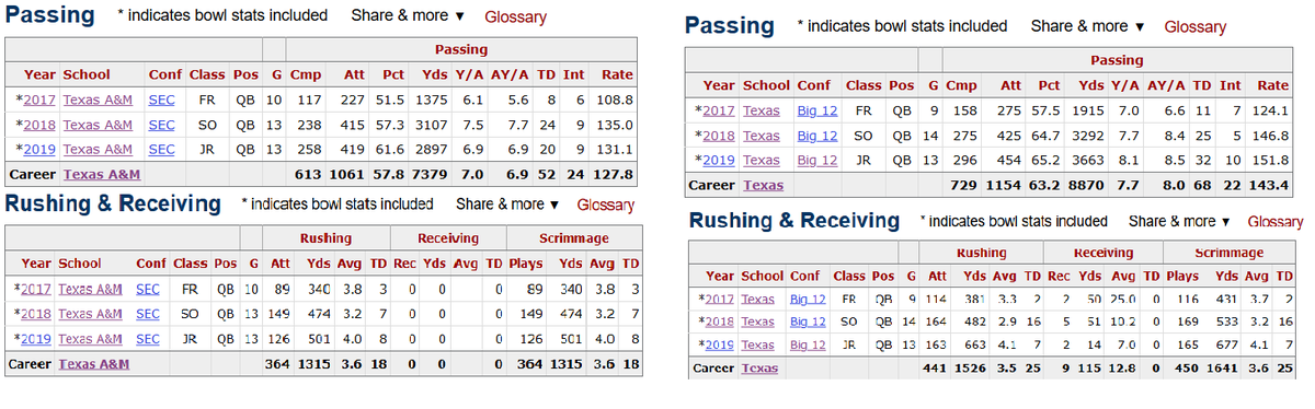 SpoetzlHorn's tweet photo. @GOATJimbo Let's compare A&amp;M's QB vs Texas': Mond vs Ehlinger*
(*Ehlinger has not played against any DII/non-major teams w/ only 4 non-P5 teams vs Mond's 9 gms).  Ehlinger is a better passer, rusher... and receiver!
@kyleumlang #HookEm #Texas https://t.co/DRfBKwm39e