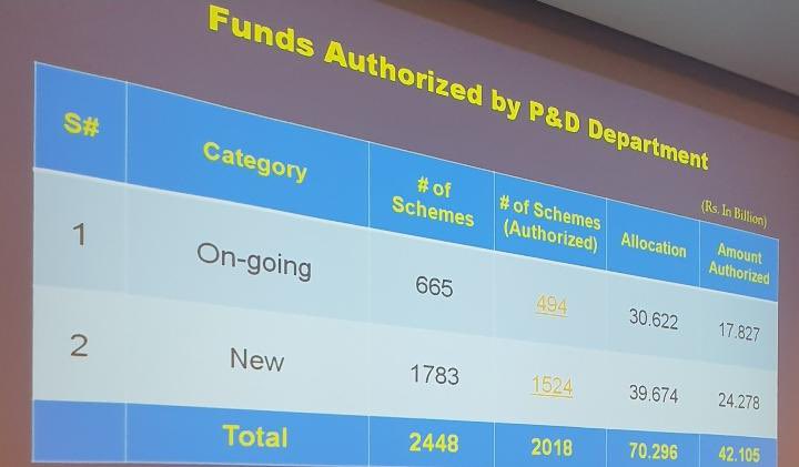 Out of Total 2448 Schemes 2018 have been authorized 88% done.
223 PDWP meetings Done 163 Approved.
1561 DSC meetings Done 1478 App.
Total PDWP &amp; DSCs  92% Done 👍
