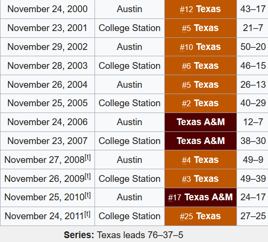 SpoetzlHorn's tweet photo. @tboyd1906 @richardklinger @Heath_Clary @AggieTakes Recently?  As in Texas beating A&amp;M 9 out of the last 12 meetings this century before A&amp;M starting ducking Texas and refusing to play? https://t.co/zfWTmzXMmj