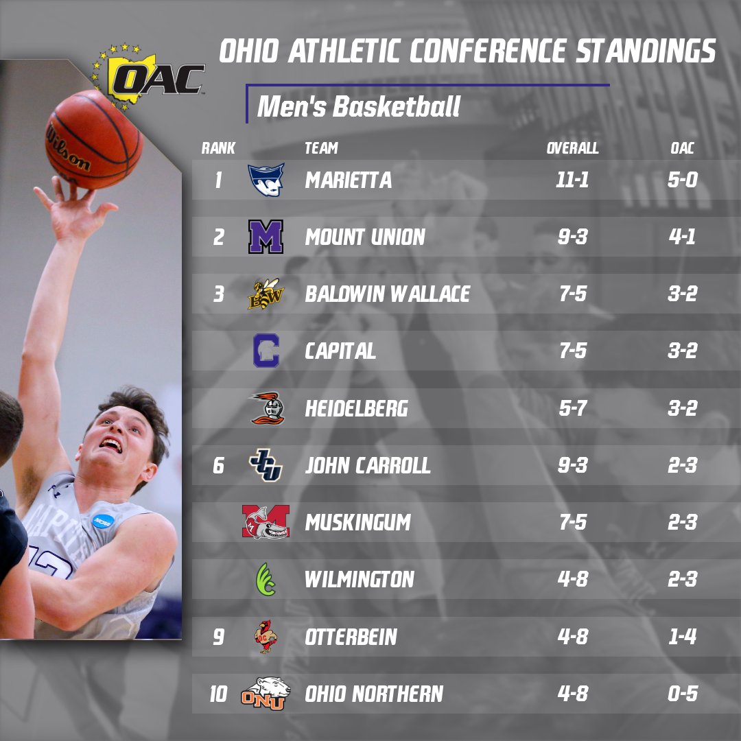 cap_athletics's tweet photo. 🏀On the men's side of the @OHAthleticConf standings, @Capital_MBB also makes move in an upward trajectory. They are now in a three-way tie for 3rd place following last night's road win over Wilmington! #capfam #capmbb #OAC #d3hoops https://t.co/lYca8Wh37I