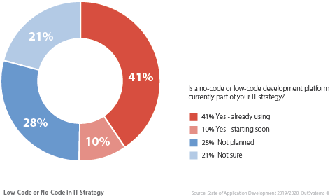 WurthITIndia's tweet photo. Many #software vendors claim to offer a low-code development platform. Before that have a quick look on the Top 5 Benefits of #lowcode Development Platforms. #Outsystems #Outsystemspartner #WurthITIndia #FastITMatters https://t.co/FmfhZRtNfY