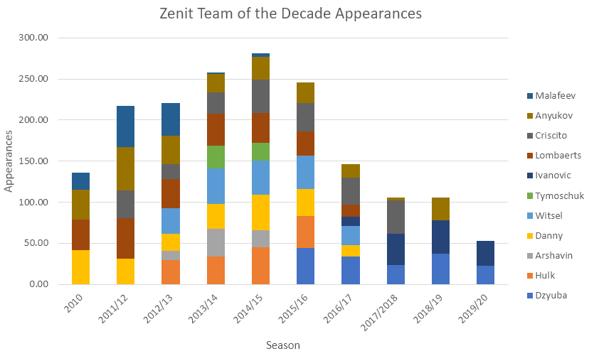 ZenRusFan's tweet image. Made a graph for Zenit's fan-voted team of the past decade. Suggests that fans remember the first half of the decade (and perhaps before then) more fondly, favouring nostalgia. The average age of all those players is currently now 35.