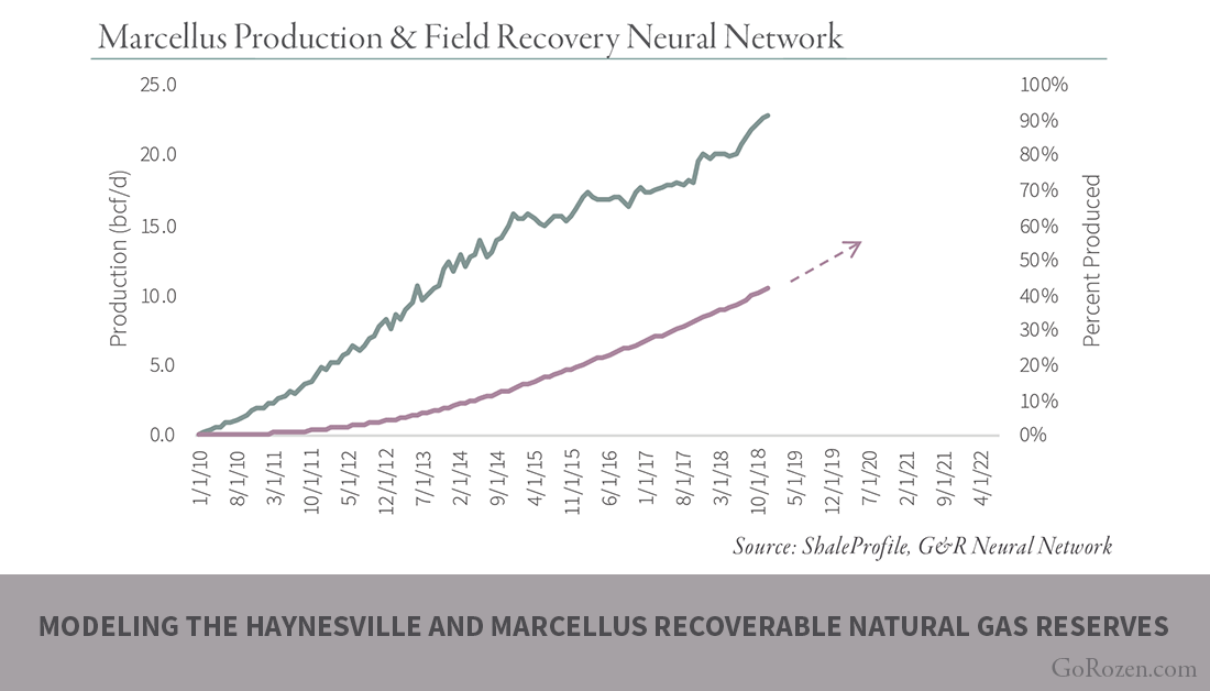 Go_Rozen's tweet photo. The #Haynesville & #Marcellus shale formations are critical to U.S. #naturalgas production. We compare various models to analyze how much recoverable reserves are left, and when the market will likely turn. Read Full Article > https://t.co/Ff98kaJKk0 #commodityresearch https://t.co/cmLlSMGaCY