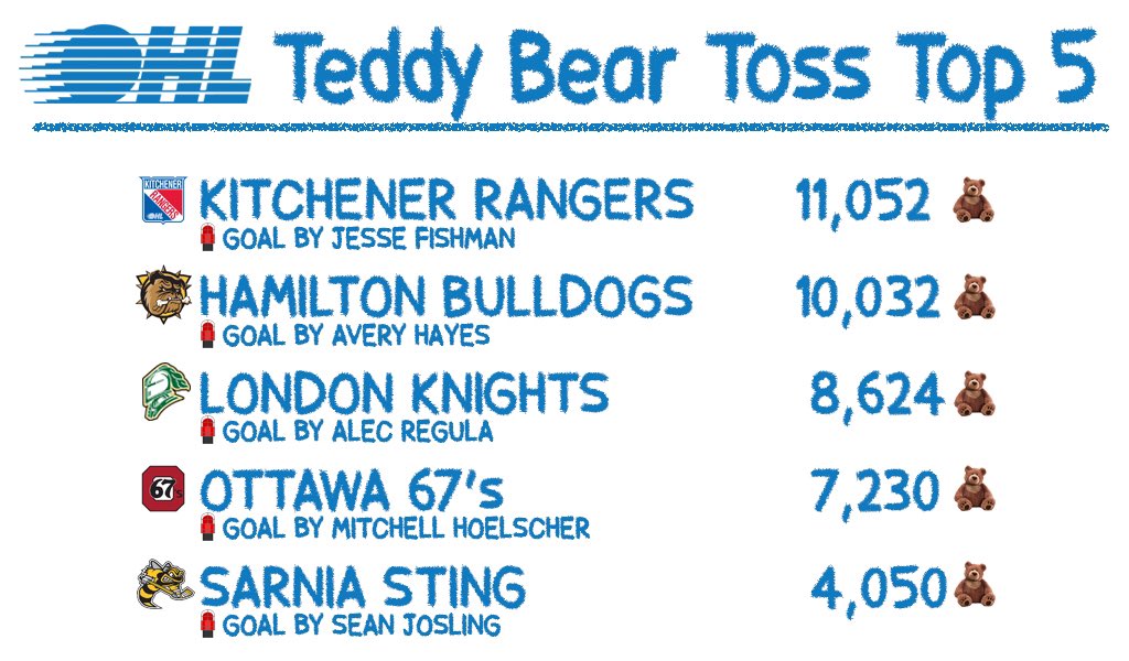 OHLHockey's tweet photo. Who brought in the most bears? 🧸 

Here’s a look at the 2019-20 #OHL Teddy Bear Toss Top 5.

WATCH 🎥: https://t.co/T59wvRWyhb https://t.co/equEs6lCna