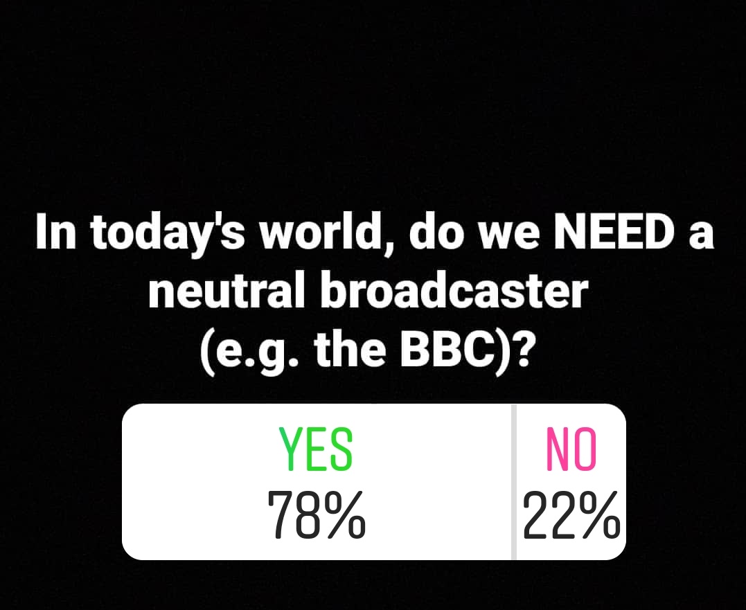 BLCKPRNTMEDIA's tweet photo. 78% of BLCKPRNTERS think it's important for a neutral broadcaster to exist in today's world 🤔 https://t.co/srV8YYTAbQ