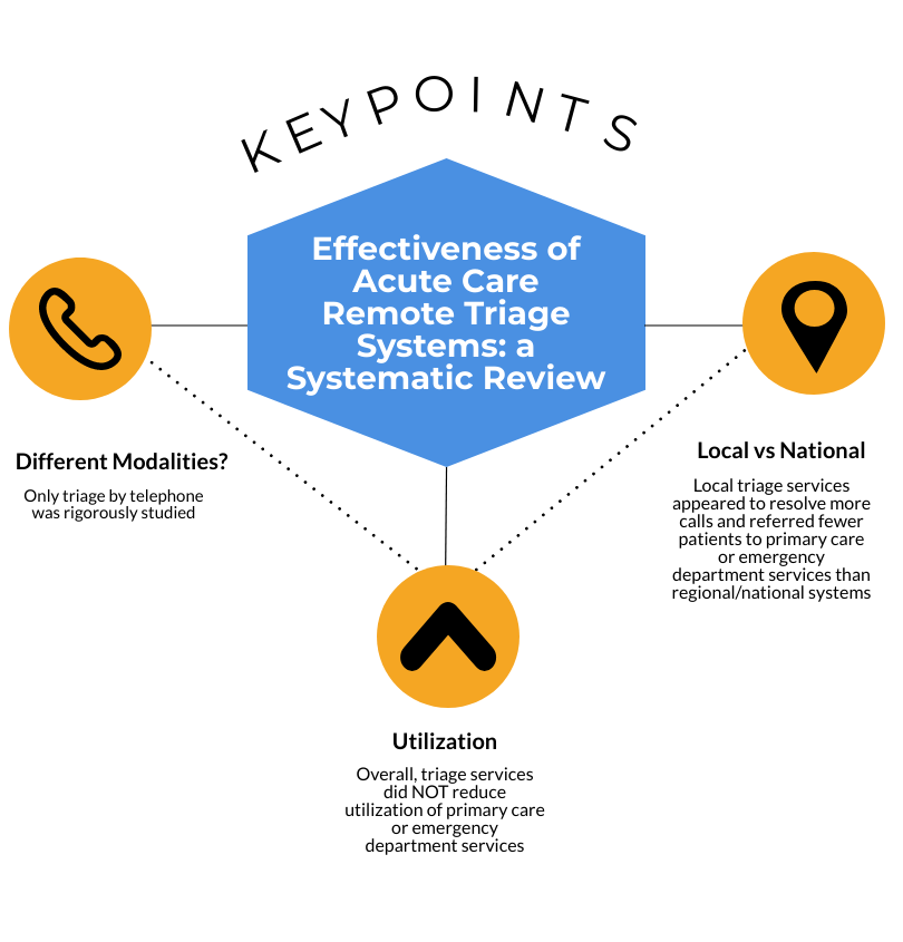 DurhamADAPT's tweet photo. #ICYMI: New work led by @JoelBoggan out of our Evidence Synthesis Program found limited evidence that #remotetriage reduces care utilization, but also that the intervention is highly understudied and requires more research into other modalities. @vadurham

https://t.co/73UoiohS4z https://t.co/Uzt3ilpkH2