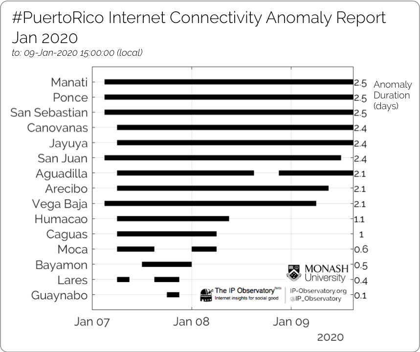 IP_Observatory's tweet photo. UPDATE: #PuertoRico Internet Connectivity (to #Jan09 15:00 local):
. Significant impacts ongoing in our data:
. < 30: Canovanas, Jayuya, San German
. < 70: Manati, Carolina, Aguadilla, San Sebastian, Morovis, Moca, Ponce
. 14 areas show recovery.
#TemblorPR #PuertoRicoEarthquakes https://t.co/e8WFWXDjcM