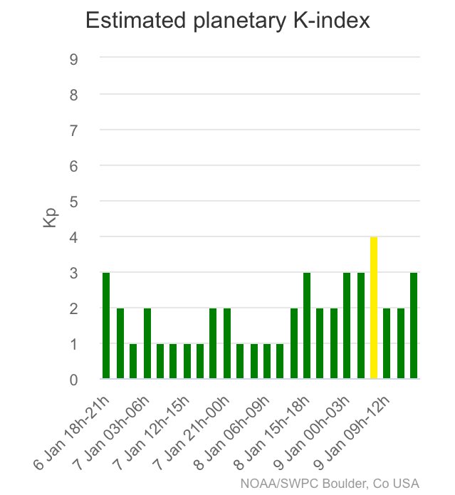 Solar Magnetic field change warning, the magnetic effects of the sun have caused some changes in the magnetosphere, the PK index, and the electrons above the surface of the earth for January 9. Some people and animals may feel the effects for another day