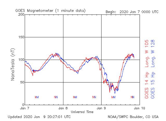 Solar Magnetic field change warning, the magnetic effects of the sun have caused some changes in the magnetosphere, the PK index, and the electrons above the surface of the earth for January 9. Some people and animals may feel the effects for another day