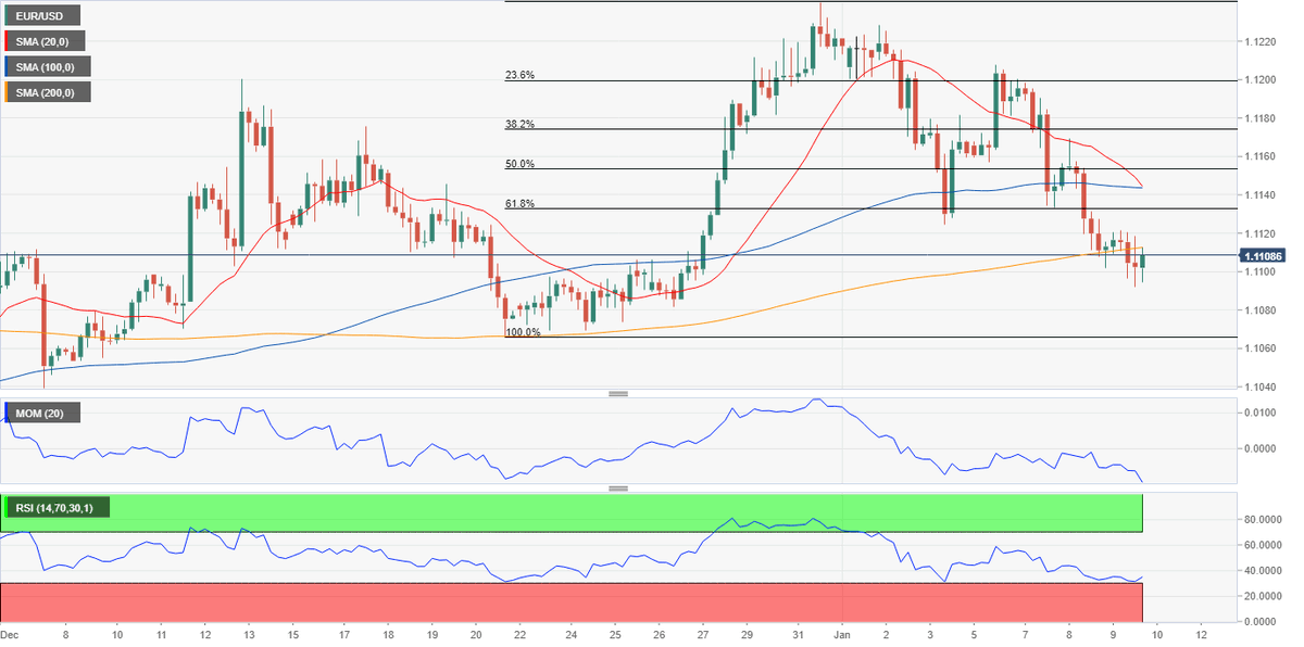 FXStreetNews's tweet photo. EUR/USD Forecast: Bears in the drivers’ seat ahead of US employment data https://t.co/lfnEi7pSul by @ValBednarik #eurusd #trading #forex https://t.co/RHbErjWOjA