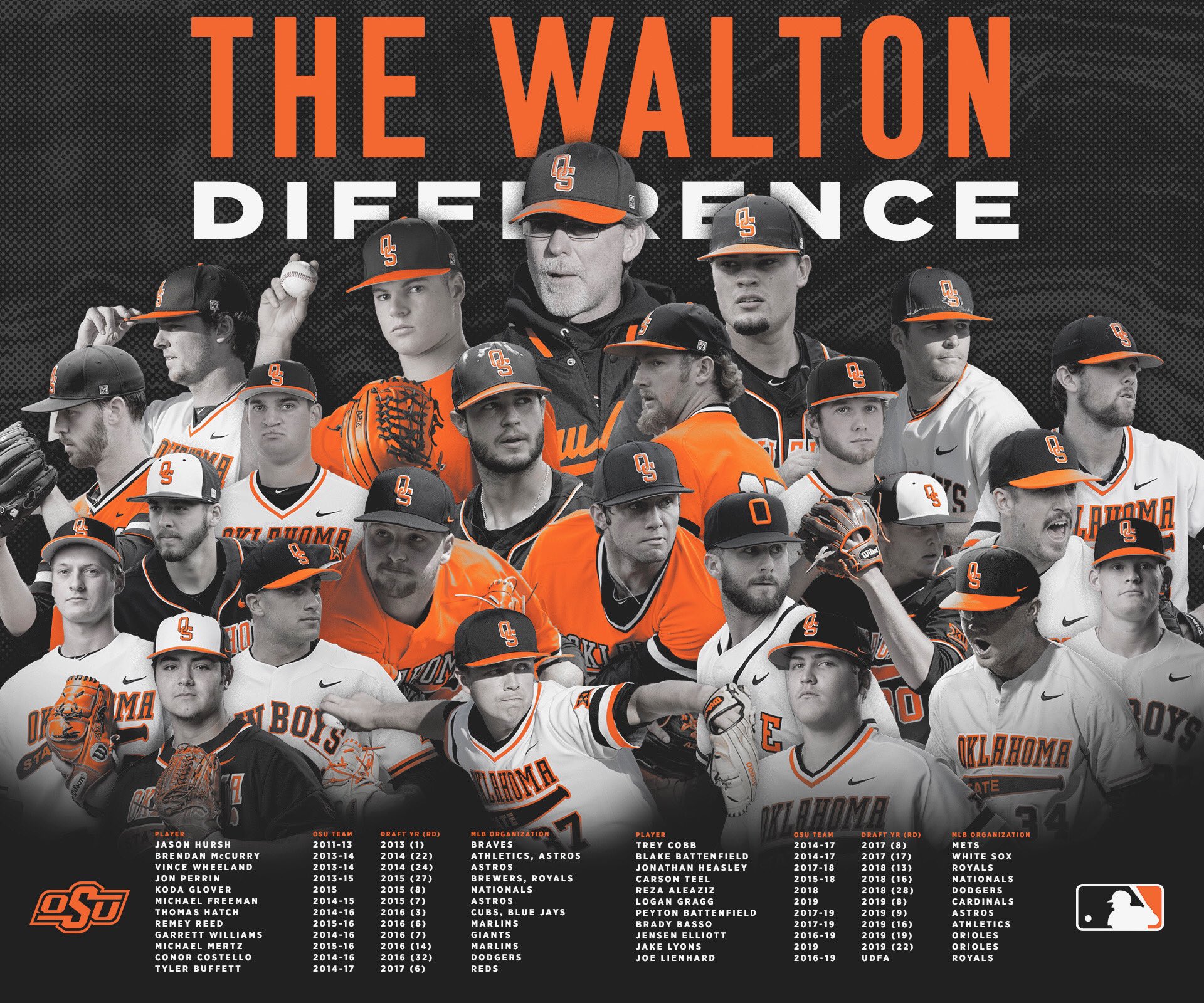 OSU Cowboy Baseball on X: Who's Next? 💪 by #TheWizard @rwslidepiece  #GoPokes #okstate  / X