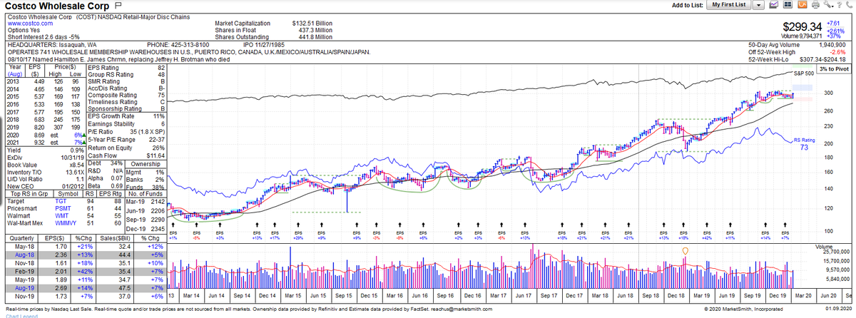 #COST is a Lon-Term Leader that has outperformed the S&amp;P since 1996. RT <a href="/IBD_MLarkin/">Michael Larkin</a>: #Costco Is The IBD Stock Of The Day As It Offers These Two Buying Opportunities. #Stocks #Investing #Retail $COST

investors.com/research/ibd-s…