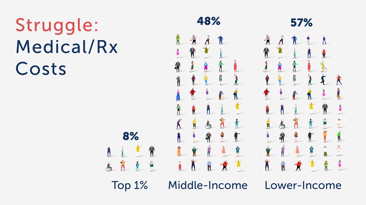 As medical costs rise and the income gap grows, Medical and prescription bills disproportionately burden lower- and middle-income Americans.