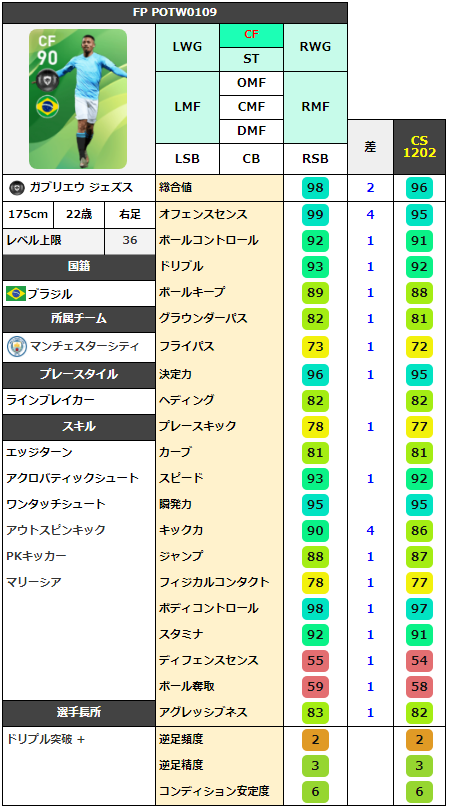 ケッティ ウイイレサイト ガチスカ 中の人 ジェズス インモービレ ラインブレイカー比較です ラインブレイカーのトップ層 能力値合計1位 9位 にジェズス インモービレを加えて能力値合計が高い順に左から並べました 能力値合計 プレースキック逆足
