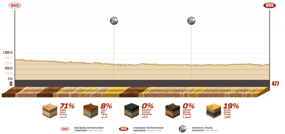 RaidduLion's tweet photo. #dakar2020 - Etape et ordre de départ de la spéciale du jour.

Vendredi 10 janvier
Etape 6 - Ha'il > Riyadh
Liaison : 353 km
Spéciale : 477 km
Total : 830 km

Départ SS6 ⏱ 
11e - Lachaume/Polato - #330 - 09h50m (fr 07h50m) https://t.co/MwcBsNos5D
